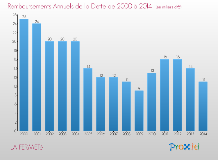 Evolution de l'annuité de la dette pour la commune de LA FERMETé de 2000 à 2014 Annuités de la dette pour LA FERMETé de 2000 à 2014