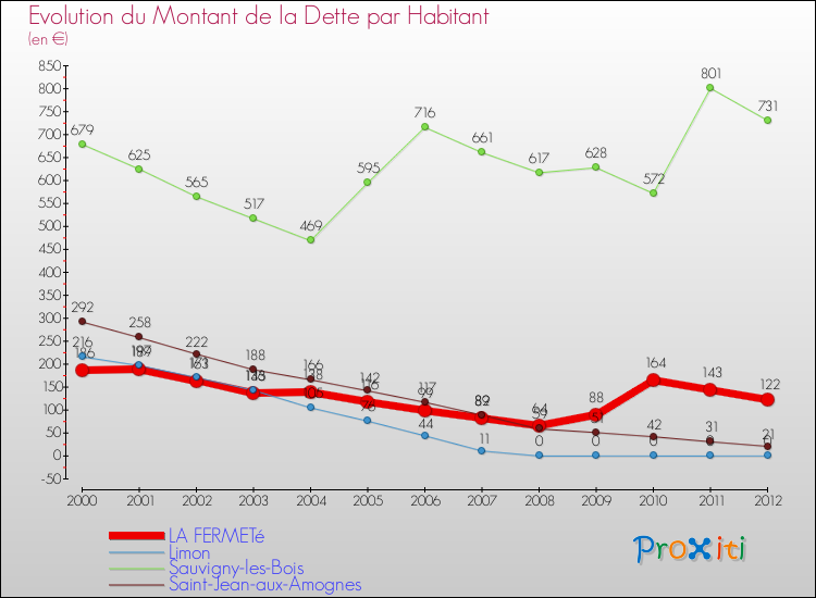 Evolution de la dette par habitant pour la commune de LA FERMETé et les communes proches de 2000 à 2012 Comparaison de la dette par habitant pour LA FERMETé et les communes voisines de 2000 à 2012
