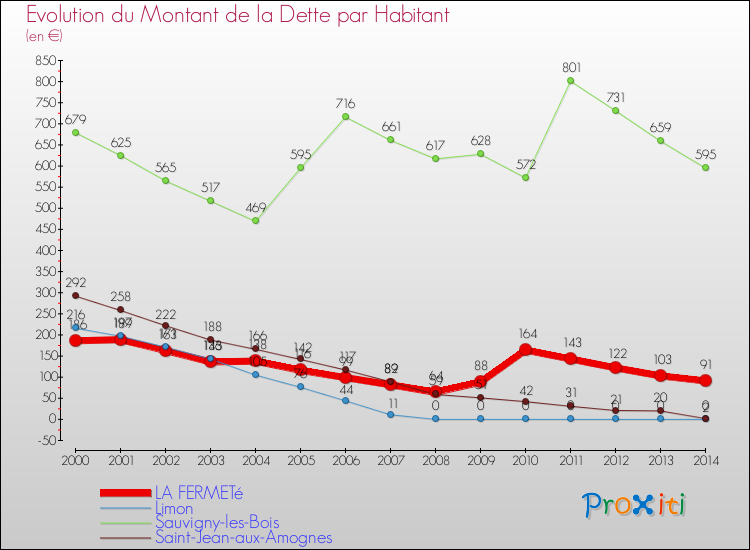 Evolution de la dette par habitant pour la commune de LA FERMETé et les communes proches de 2000 à 2014 Comparaison de la dette par habitant pour LA FERMETé et les communes voisines de 2000 à 2014