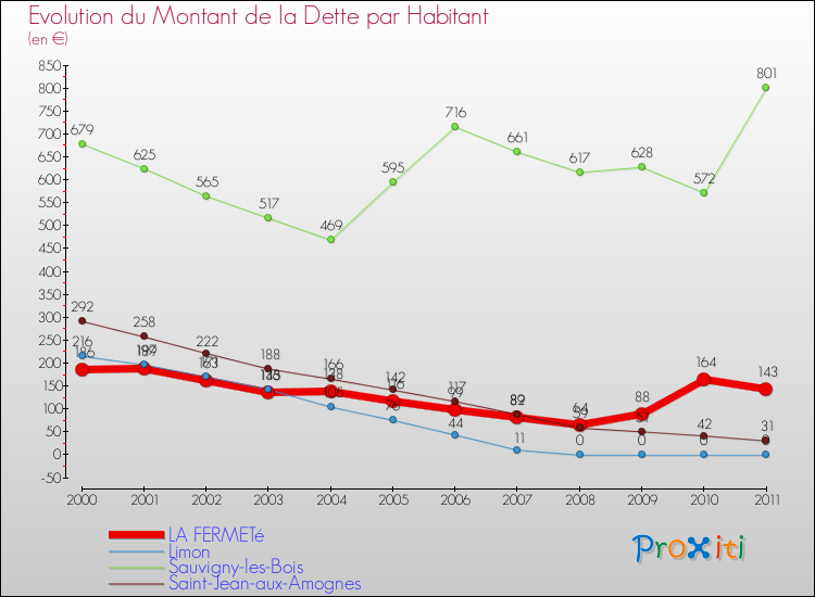 Evolution de la dette par habitant pour la commune de LA FERMETé et les communes proches Comparaison de la dette par habitant pour LA FERMETé et les communes voisines