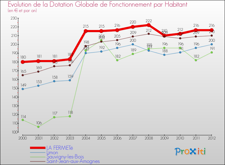 Evolution et montant de la dotation globale de fonctionnement par Habitant pour LA FERMETé et les communes proches Comparaison des dotations globales de fonctionnement par habitant pour LA FERMETé et les communes voisines