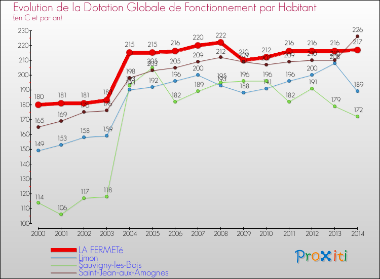 Evolution et montant de la dotation globale de fonctionnement par Habitant pour LA FERMETé et les communes proches de 2000 à 2014. Comparaison des dotations globales de fonctionnement par habitant pour LA FERMETé et les communes voisines de 2000 à 2014.