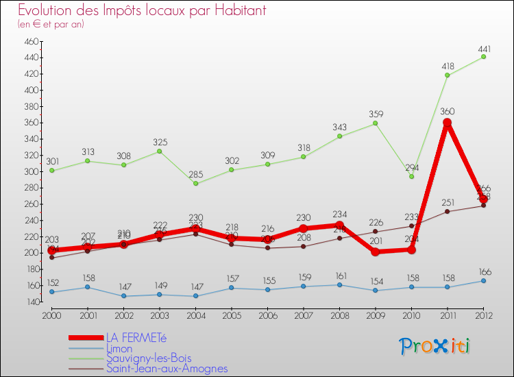 Evolution et montant des impôts locaux par Habitant pour LA FERMETé et les communes proches Comparaison des impôts locaux par habitant pour LA FERMETé et les communes voisines