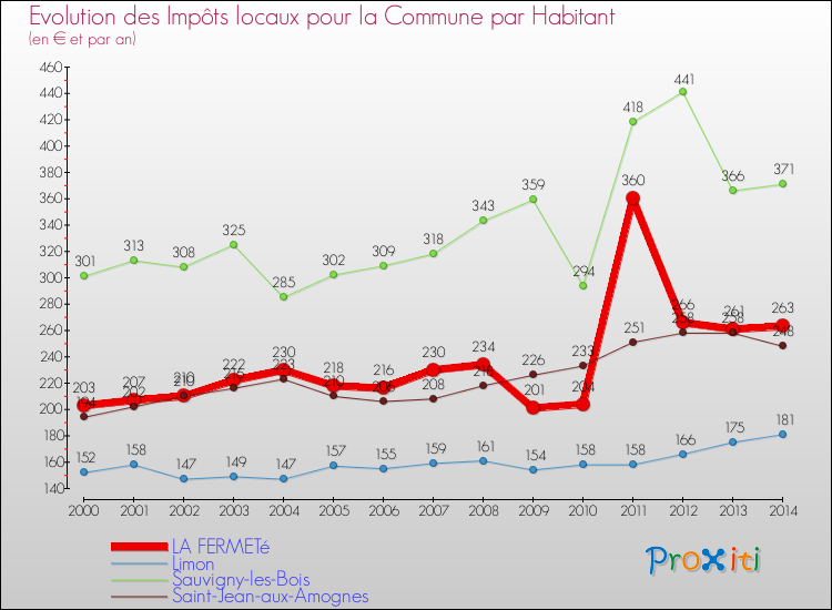 Evolution et montant des impôts locaux par Habitant pour LA FERMETé et les communes proches de 2000 à 2014 Comparaison des impôts locaux par habitant pour LA FERMETé et les communes voisines de 2000 à 2014