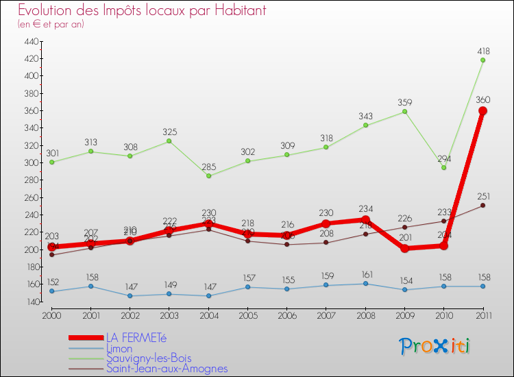 Evolution et montant des impôts locaux par Habitant pour LA FERMETé et les communes proches Comparaison des impôts locaux par habitant pour LA FERMETé et les communes voisines