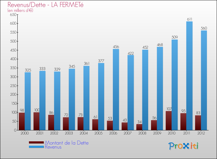 Evolution comparée de la dette et des revenus pour la commune de LA FERMETé de 2000 à 2012 Comparaison de la dette et des revenus pour LA FERMETé de 2000 à 2012