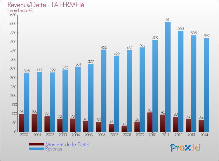 Evolution comparée de la dette et des revenus pour la commune de LA FERMETé de 2000 à 2014 Comparaison de la dette et des revenus pour LA FERMETé de 2000 à 2014