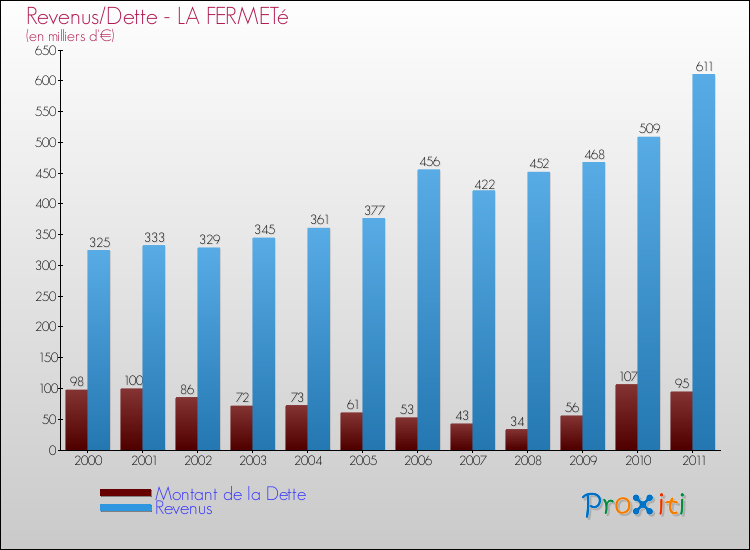 Evolution comparée de la dette et des revenus pour la commune de LA FERMETé de 2000 à 2011 Comparaison de la dette et des revenus pour LA FERMETé de 2000 à 2011