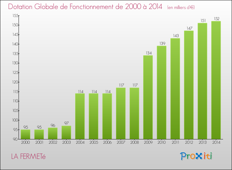 Evolution du montant de la Dotation Globale de Fonctionnement pour la commune de LA FERMETé de 2000 à 2014 Evolution du montant de la Dotation Globale de Fonctionnement pour LA FERMETé de 2000 à 2014