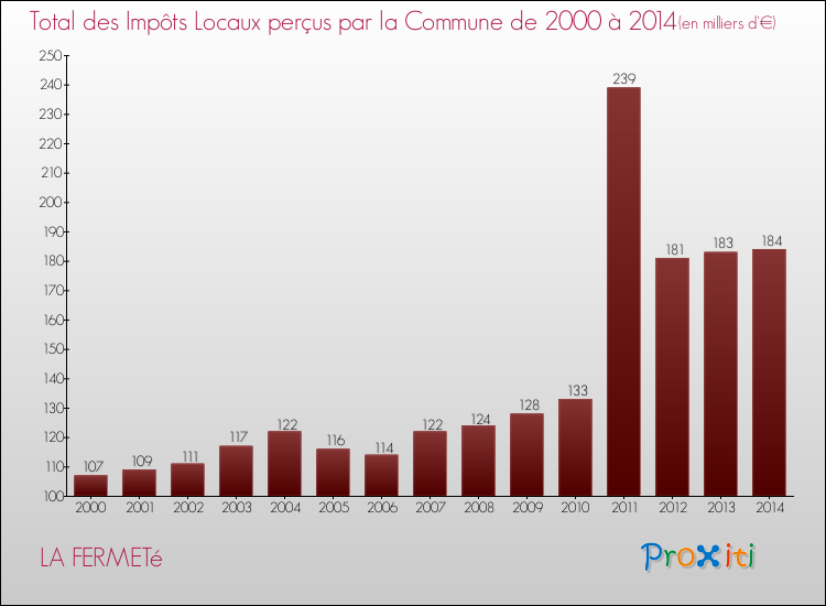 Evolution des Impôts Locaux pour la commune de LA FERMETé de 2000 à 2014 Evolution des Impôts Locaux pour LA FERMETé de 2000 à 2014