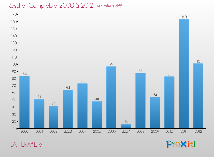 Evolution du résultat comptable pour la commune de LA FERMETé de 2000 à 2012 Evolution du résultat comptable pour LA FERMETé de 2000 à 2012
