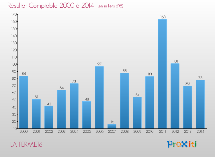 Evolution du résultat comptable pour la commune de LA FERMETé de 2000 à 2014 Evolution du résultat comptable pour LA FERMETé de 2000 à 2014