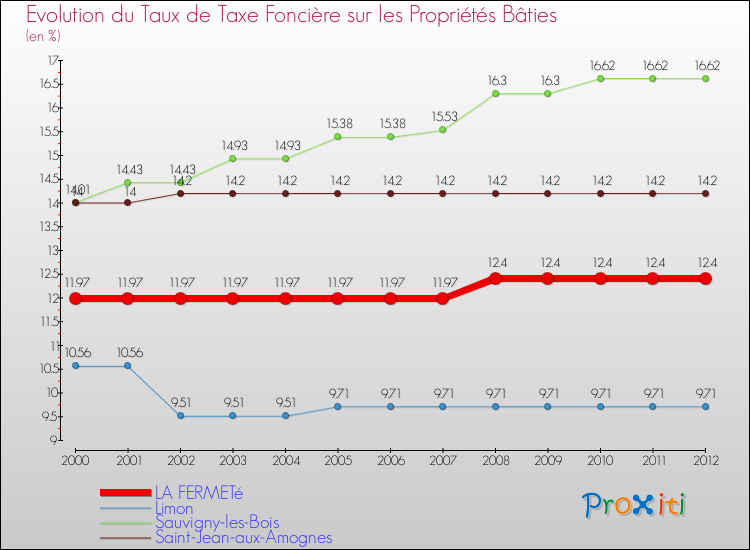 Evolution du taux de la taxe foncière sur le bati pour LA FERMETé et les communes proches de 2000 à 2012 Comparaison des taux de taxe foncière sur le bati pour LA FERMETé et les communes voisines de 2000 à 2012