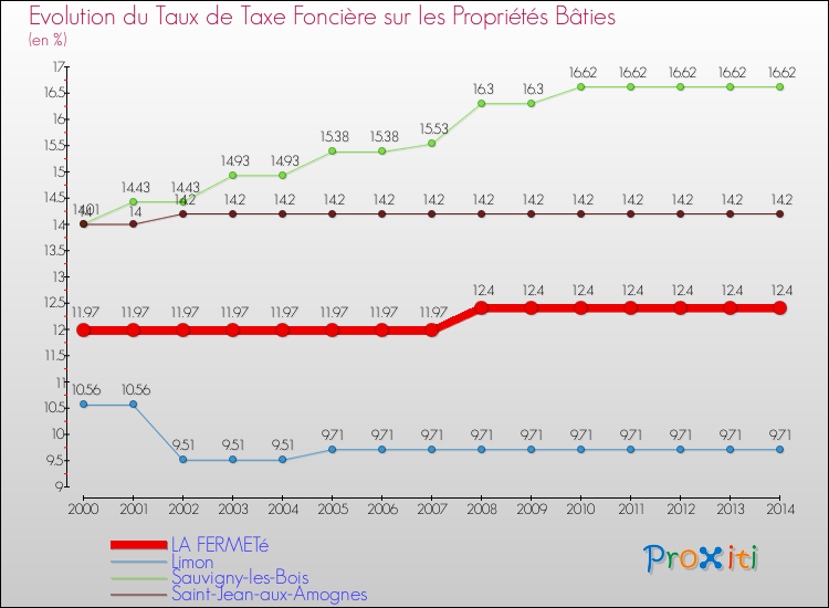 Evolution du taux de la taxe foncière sur le bati pour LA FERMETé et les communes proches de 2000 à 2014 Comparaison des taux de taxe foncière sur le bati pour LA FERMETé et les communes voisines de 2000 à 2014