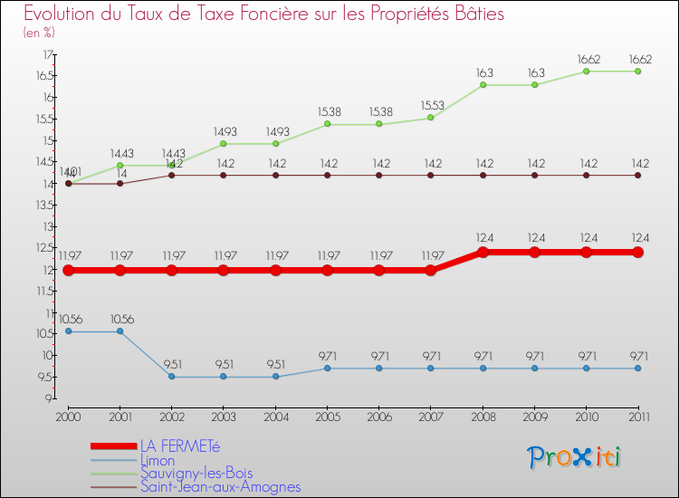 Evolution du taux de la taxe foncière sur le bati pour LA FERMETé et les communes proches Comparaison des taux de taxe foncière sur le bati pour LA FERMETé et les communes voisines