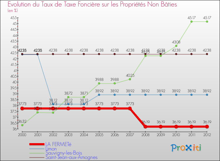 Evolution du taux de la taxe foncière sur les immeubles et terrains non batis pour LA FERMETé et les communes proches de 2000 à 2012 Comparaison des taux de la taxe foncière sur les immeubles et terrains non batis pour LA FERMETé et les communes voisines de 2000 à 2012