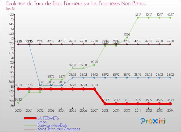 Evolution du taux de la taxe foncière sur les immeubles et terrains non batis pour LA FERMETé et les communes proches de 2000 à 2014 Comparaison des taux de la taxe foncière sur les immeubles et terrains non batis pour LA FERMETé et les communes voisines de 2000 à 2014