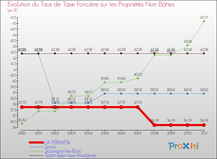 Evolution du taux de la taxe foncière sur les immeubles et terrains non batis pour LA FERMETé et les communes proches Comparaison des taux de la taxe foncière sur les immeubles et terrains non batis pour LA FERMETé et les communes voisines