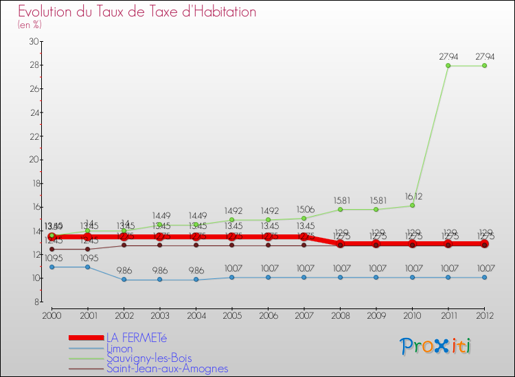 Evolution du taux de la taxe d'habitation pour LA FERMETé et les communes proches Comparaison des taux de la taxe d'habitation pour LA FERMETé et les communes voisines