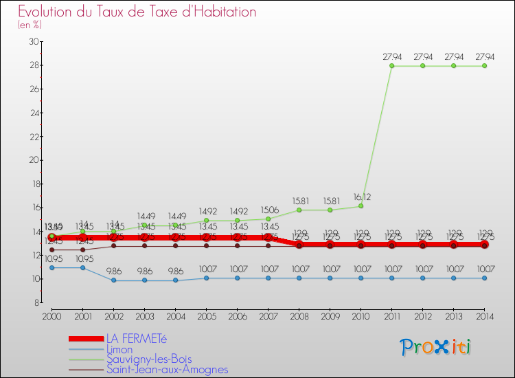Evolution du taux de la taxe d'habitation pour LA FERMETé et les communes proches de 2000 à 2014 Comparaison des taux de la taxe d'habitation pour LA FERMETé et les communes voisines de 2000 à 2014
