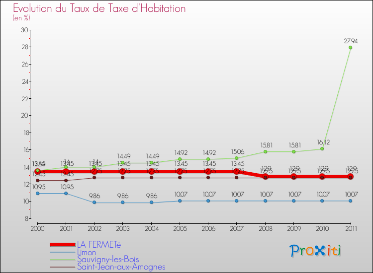 Evolution du taux de la taxe d'habitation pour LA FERMETé et les communes proches Comparaison des taux de la taxe d'habitation pour LA FERMETé et les communes voisines