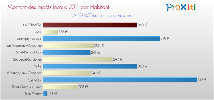 Montant des impôts locaux par Habitant pour LA FERMETé et les communes proches Comparaison des impôts locaux par habitant pour LA FERMETé et les communes voisines