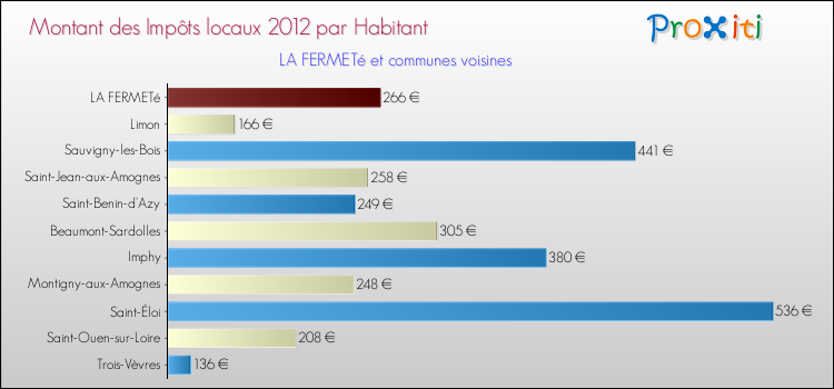 Montant des impôts locaux par Habitant pour LA FERMETé et les communes proches Comparaison des impôts locaux par habitant pour LA FERMETé et les communes voisines