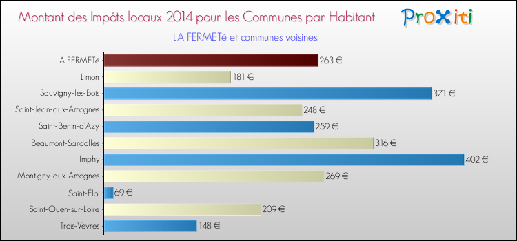 Montant des impôts locaux par Habitant pour LA FERMETé et les communes proches en 2014 Comparaison des impôts locaux par habitant pour LA FERMETé et les communes voisines en 2014