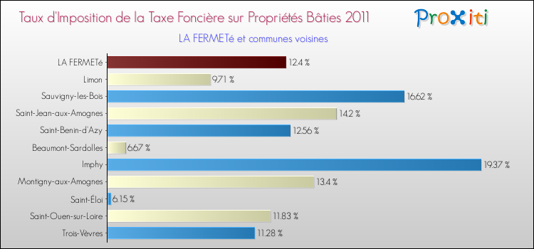 Taux d'imposition de la taxe foncière sur le bati 2011 pour LA FERMETé et les communes proches Comparaison des taux d'imposition de la taxe foncière sur le bati 2011 pour LA FERMETé et les communes voisines