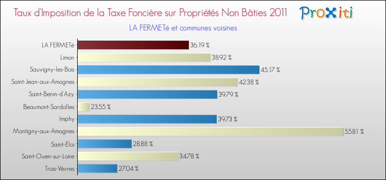 Taux d'imposition de la taxe foncière sur les immeubles et terrains non batis 2011 pour LA FERMETé et les communes proches Comparaison des taux d'imposition de la taxe foncière sur les immeubles et terrains non batis 2011 pour LA FERMETé et les communes voisines
