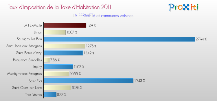 Taux d'imposition de la taxe d'habitation 2011 pour LA FERMETé et les communes proches Comparaison des taux d'imposition de la taxe d'habitation 2011 pour LA FERMETé et les communes voisines