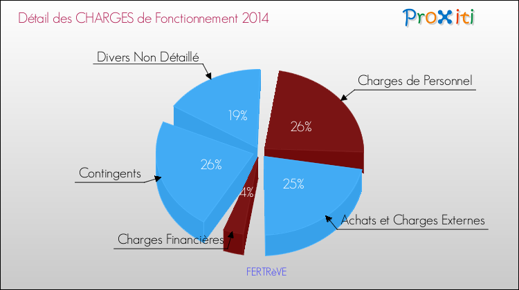 Décomposition des Charges de Fonctionnement 2014 de la commune de FERTRèVE Charges de Fonctionnement 2014 pour la commune de FERTRèVE