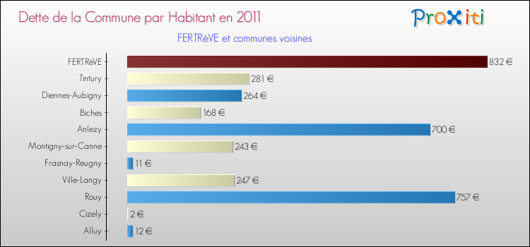 Dette par habitant de la commune en 2011 pour FERTRèVE et les communes proches Comparaison de la dette par habitant de la commune en 2011 pour FERTRèVE et les communes voisines