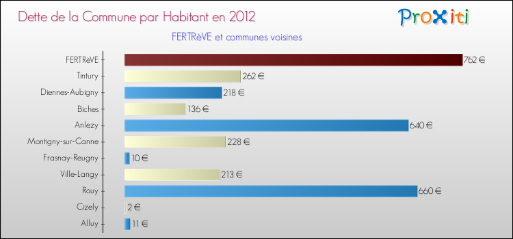 Dette par habitant de la commune en 2012 pour FERTRèVE et les communes proches Comparaison de la dette par habitant de la commune en 2012 pour FERTRèVE et les communes voisines