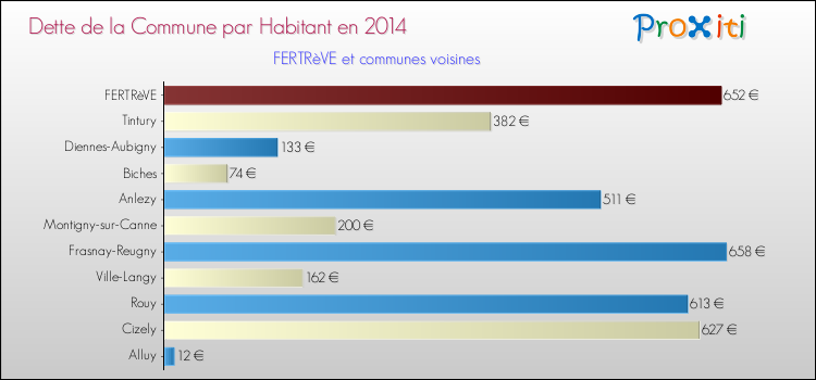 Dette par habitant de la commune en 2014 pour FERTRèVE et les communes proches Comparaison de la dette par habitant de la commune en 2014 pour FERTRèVE et les communes voisines