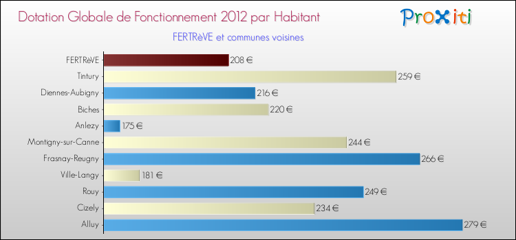 Montant des dotations globales de fonctionnement DGF par Habitant pour FERTRèVE et les communes proches Comparaison des des dotations globales de fonctionnement DGF par habitant pour FERTRèVE et les communes voisines
