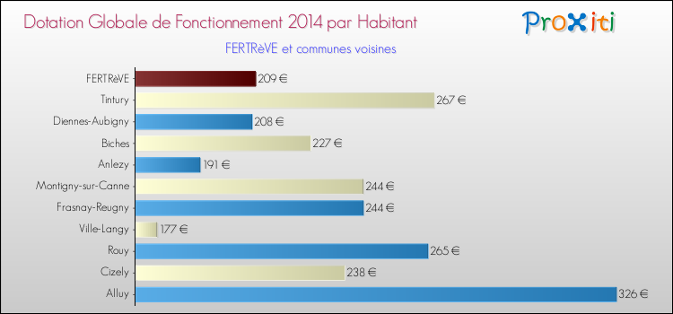 Montant des dotations globales de fonctionnement DGF par Habitant pour FERTRèVE et les communes proches en 2014. Comparaison des des dotations globales de fonctionnement DGF par habitant pour FERTRèVE et les communes voisines en 2014.