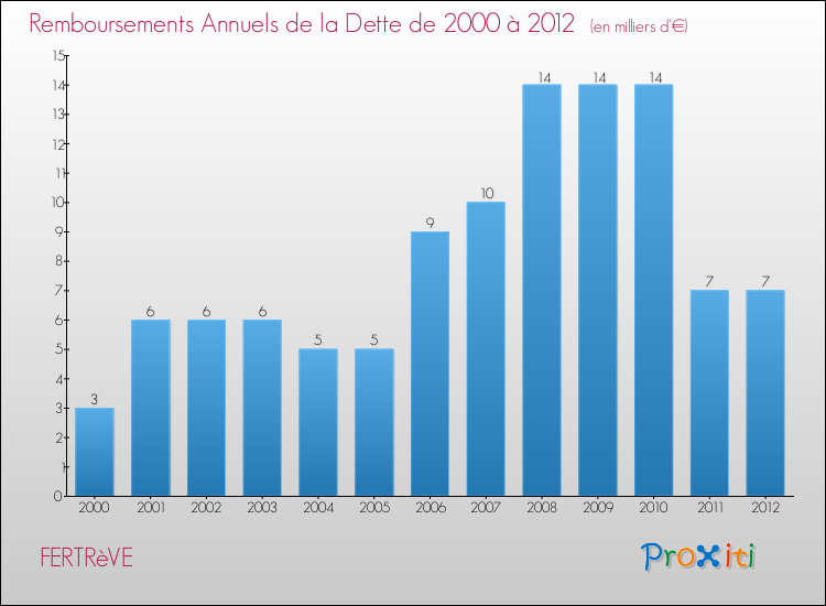 Evolution de l'annuité de la dette pour la commune de FERTRèVE de 2000 à 2012 Annuités de la dette pour FERTRèVE de 2000 à 2012