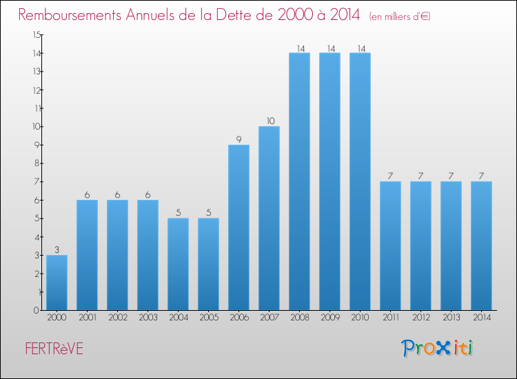 Evolution de l'annuité de la dette pour la commune de FERTRèVE de 2000 à 2014 Annuités de la dette pour FERTRèVE de 2000 à 2014