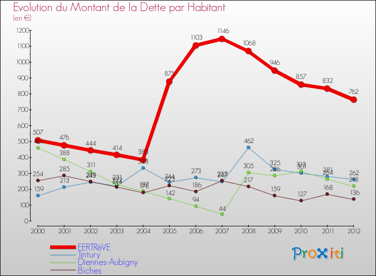 Evolution de la dette par habitant pour la commune de FERTRèVE et les communes proches de 2000 à 2012 Comparaison de la dette par habitant pour FERTRèVE et les communes voisines de 2000 à 2012