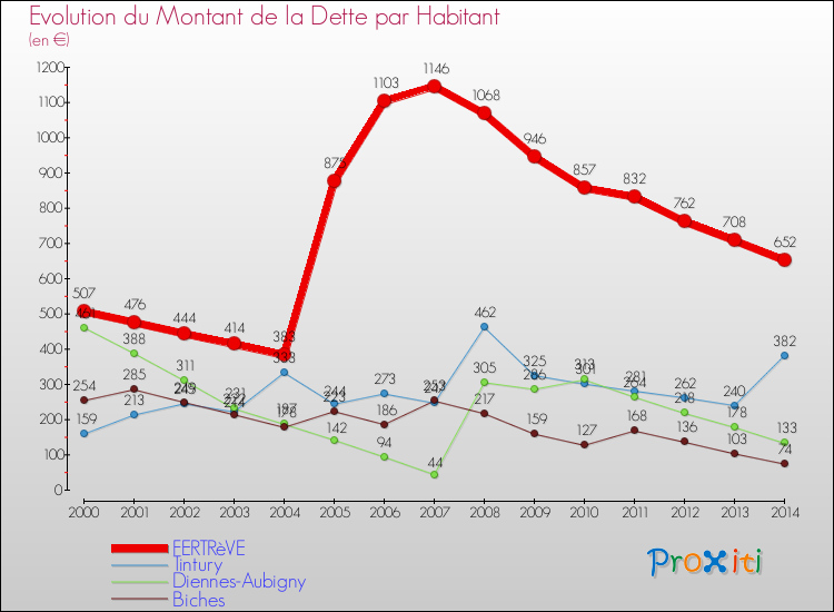 Evolution de la dette par habitant pour la commune de FERTRèVE et les communes proches de 2000 à 2014 Comparaison de la dette par habitant pour FERTRèVE et les communes voisines de 2000 à 2014