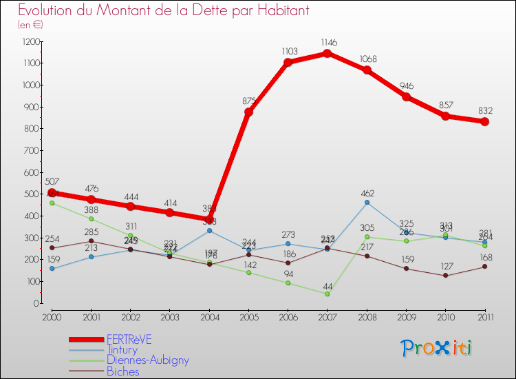 Evolution de la dette par habitant pour la commune de FERTRèVE et les communes proches Comparaison de la dette par habitant pour FERTRèVE et les communes voisines