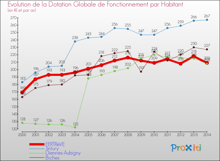 Evolution et montant de la dotation globale de fonctionnement par Habitant pour FERTRèVE et les communes proches de 2000 à 2014. Comparaison des dotations globales de fonctionnement par habitant pour FERTRèVE et les communes voisines de 2000 à 2014.