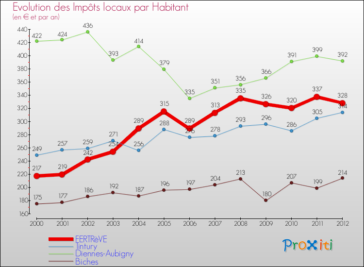 Evolution et montant des impôts locaux par Habitant pour FERTRèVE et les communes proches Comparaison des impôts locaux par habitant pour FERTRèVE et les communes voisines