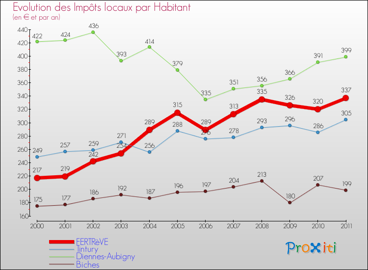 Evolution et montant des impôts locaux par Habitant pour FERTRèVE et les communes proches Comparaison des impôts locaux par habitant pour FERTRèVE et les communes voisines