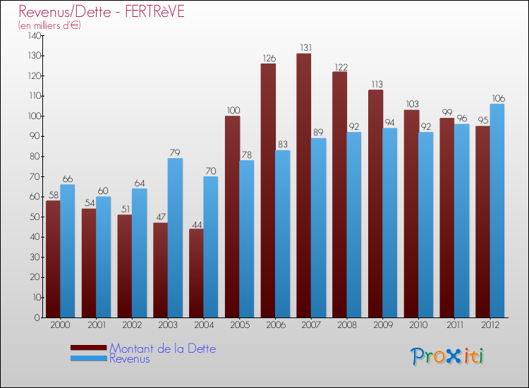 Evolution comparée de la dette et des revenus pour la commune de FERTRèVE de 2000 à 2012 Comparaison de la dette et des revenus pour FERTRèVE de 2000 à 2012