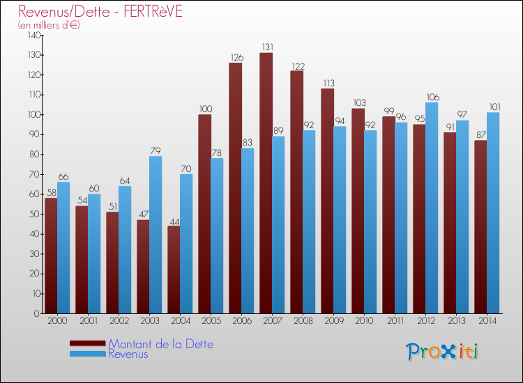 Evolution comparée de la dette et des revenus pour la commune de FERTRèVE de 2000 à 2014 Comparaison de la dette et des revenus pour FERTRèVE de 2000 à 2014