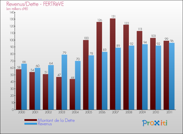 Evolution comparée de la dette et des revenus pour la commune de FERTRèVE de 2000 à 2011 Comparaison de la dette et des revenus pour FERTRèVE de 2000 à 2011