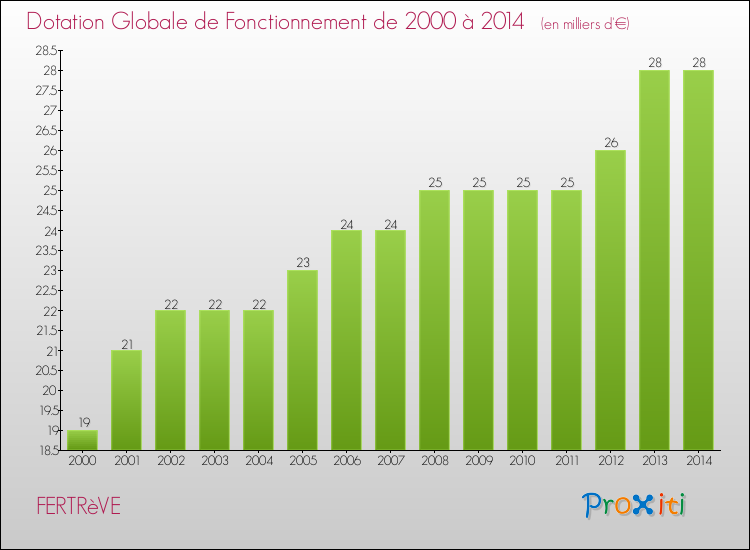 Evolution du montant de la Dotation Globale de Fonctionnement pour la commune de FERTRèVE de 2000 à 2014 Evolution du montant de la Dotation Globale de Fonctionnement pour FERTRèVE de 2000 à 2014