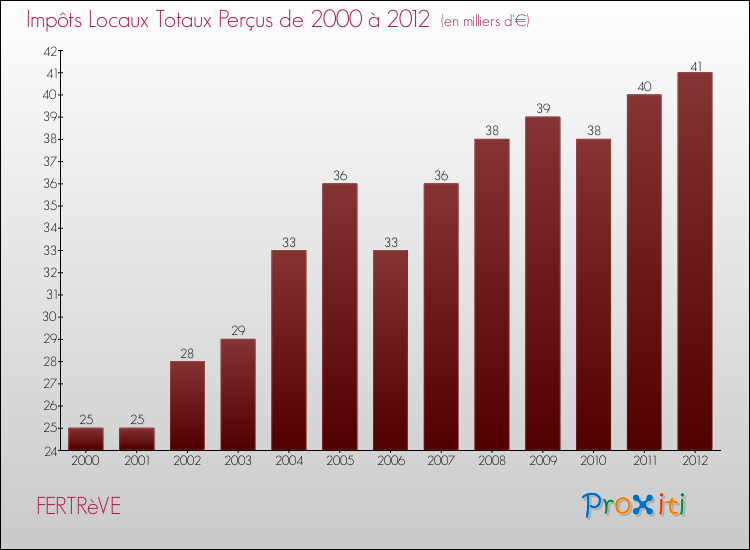 Evolution des Impôts Locaux pour la commune de FERTRèVE de 2000 à 2012 Evolution des Impôts Locaux pour FERTRèVE de 2000 à 2012